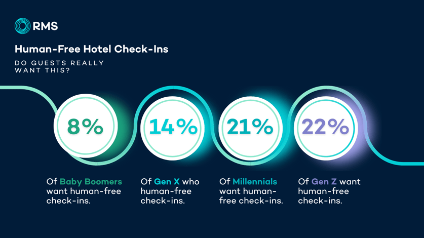 Human-free check-ins (4)